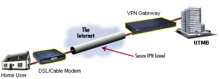 VPN tunneling